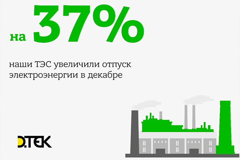 Теплоелектростанції ДТЕК у грудні 2016 року збільшили відпуск електроенергії на 37%