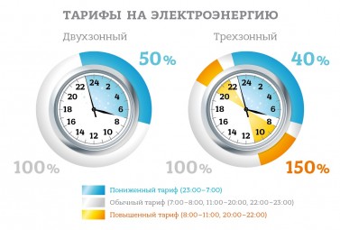 ДТЕК Дніпрообленерго встановив найбільше з усіх «розумних» лічильників для своїх клієнтів