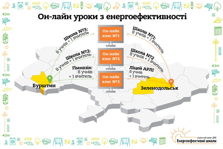 В проекті «Енергоефективні школи» вперше відкрито міжрегіональні класи