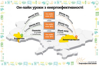 В проекті «Енергоефективні школи» вперше відкрито міжрегіональні класи