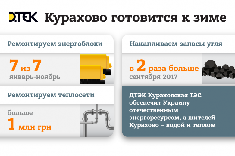 На порозі опалювального сезону 2018–2019: ДТЕК Кураховська ТЕС забезпечить Україну вітчизняним енергоресурсом, а жителів Курахового — водою й теплом