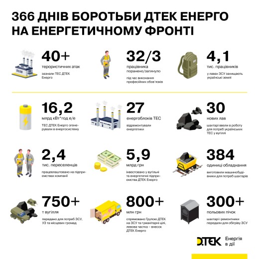 366 днів боротьби ДТЕК Енерго на енергетичному фронті