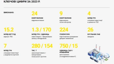 Results of 2023: DTEK Energy invested about UAH 11 billion in thermal power station repairs and coal mining, almost twice as much as a year earlier