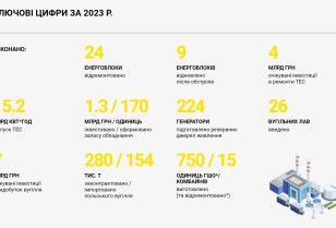 Підсумки 2023 року: ДТЕК Енерго інвестував в ремонти ТЕС та видобуток вугілля близько 11 млрд грн, що майже вдвічі більше, ніж роком раніше