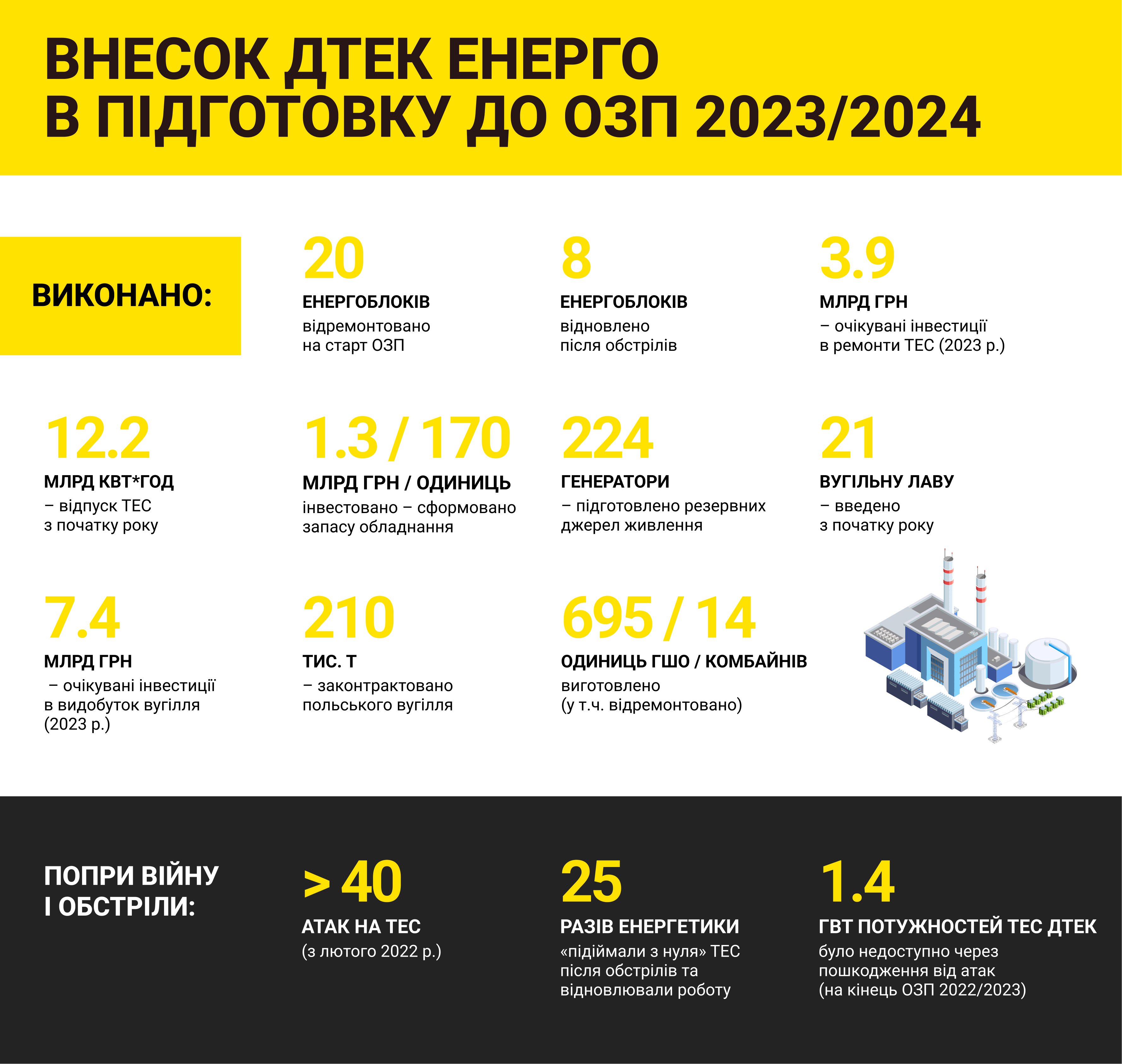 ДТЕК Енерго звітує про готовність до опалювального сезону 2023/2024 рр.