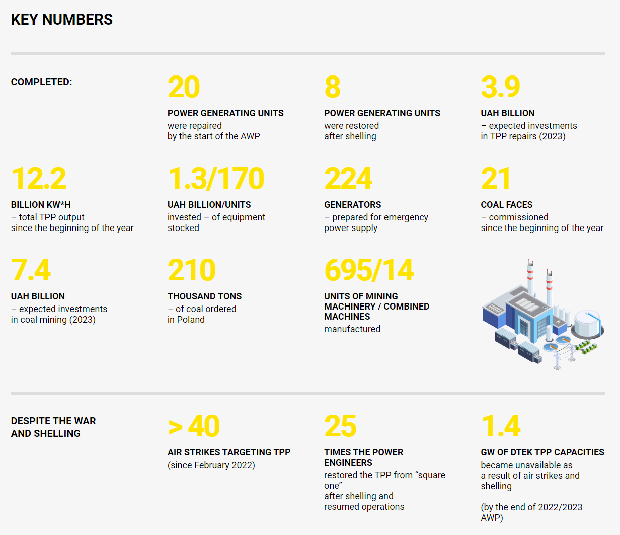 DTEK Energy reports on readiness for the 2023/2024 heating season.