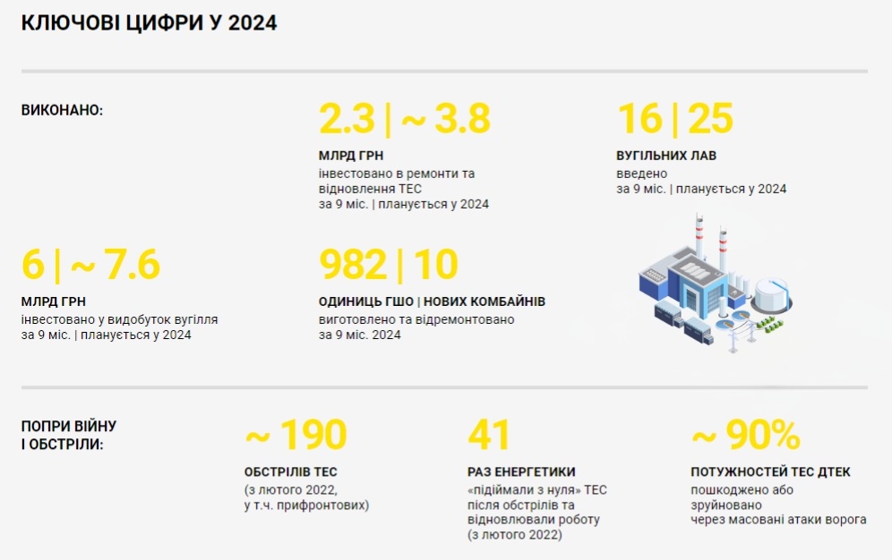 ДТЕК Енерго виконав усі плани по підготовці до опалювального сезону